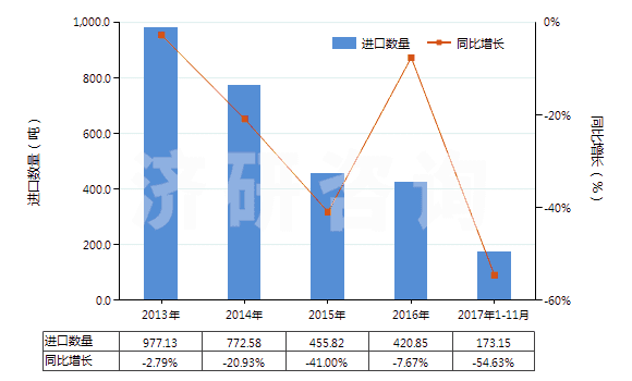 2013-2017年11月中國亞氯酸鹽、次溴酸鹽及其他次氯酸鹽(HS28289000)進(jìn)口量及增速統(tǒng)計(jì)